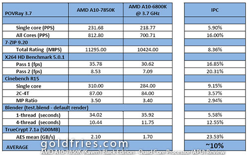 AMD A10-7850K (Kaveri) Black Edition - Quad Core Processor (APU) Review