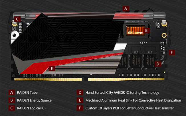 Avexir Red Tesla ROG Certified Edition DDR4 Memory Review