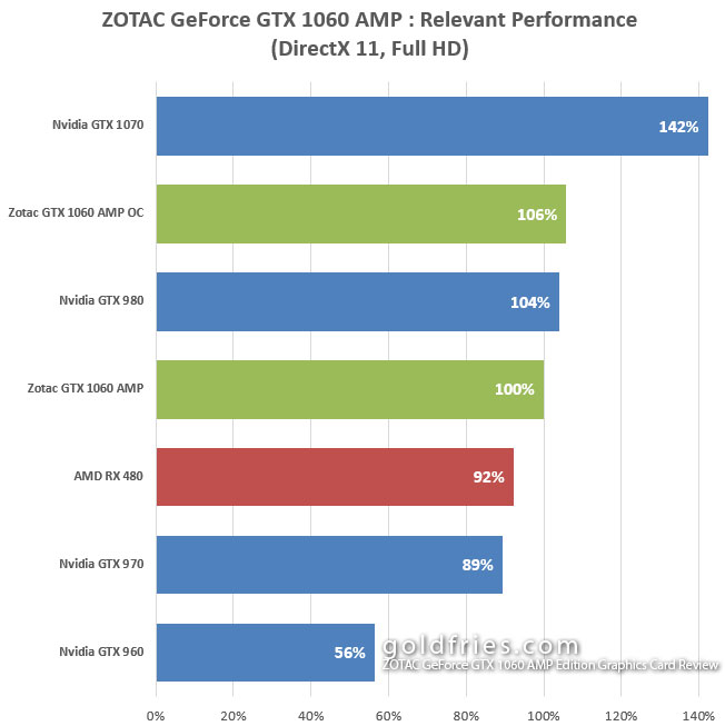 ZOTAC GeForce GTX 1060 AMP Edition Graphics Card Review
