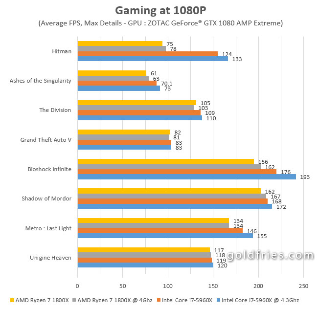 AMD Ryzen 7 1800X Review
