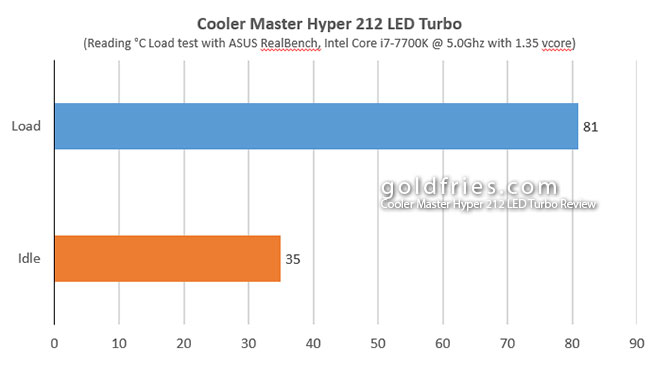 Cooler Master Hyper 212 LED Turbo Review