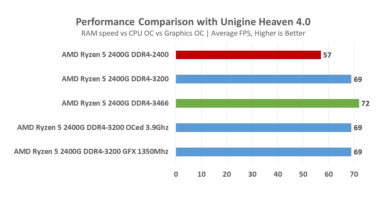 AMD Ryzen 5 2400G and Ryzen 3 2200G Review